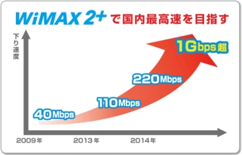 WiMAX2+の魅力は速度！