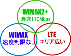 WiMAX2+�̃����b�g�ƃf�����b�g