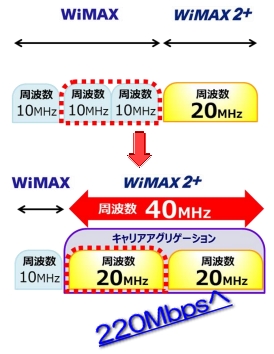 WiMAX2+の速度が220Mbpsへ