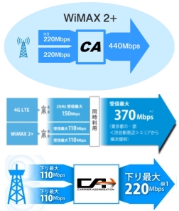 WiMAX2+ モバイルの標準！速度比較から最新キャンペーンまで